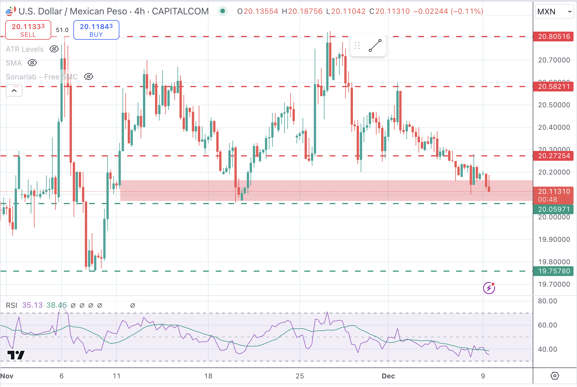 USDMXN Chart